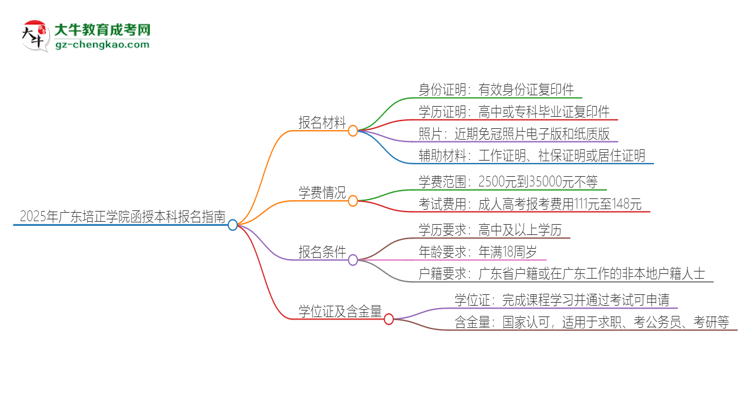 2025年廣東培正學院報名函授本科需要什么材料？思維導圖