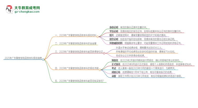 2025年廣東警官學(xué)院報(bào)名函授本科需要什么材料？思維導(dǎo)圖