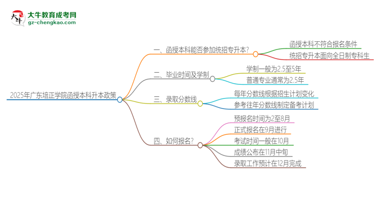 2025年廣東培正學(xué)院函授本科學(xué)歷能參加統(tǒng)招專升本嗎？思維導(dǎo)圖