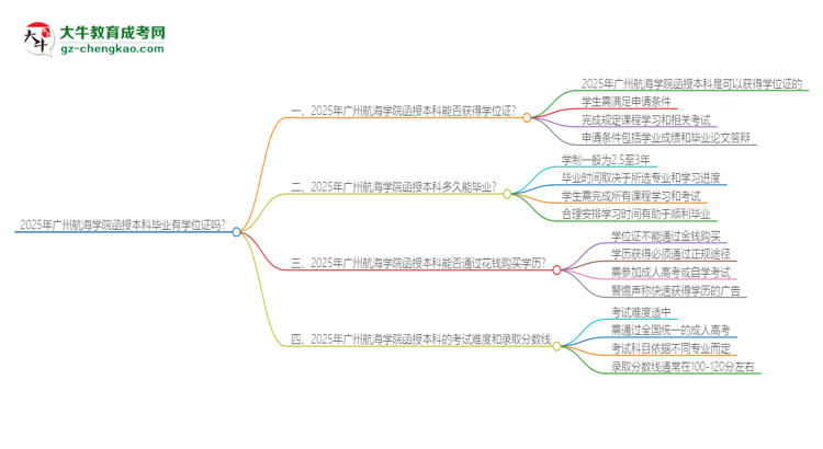 2025年廣州航海學院函授本科畢業(yè)有學位證可以拿嗎？思維導圖