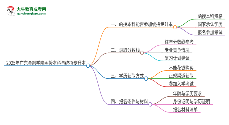 2025年廣東金融學(xué)院函授本科學(xué)歷能參加統(tǒng)招專升本嗎？思維導(dǎo)圖