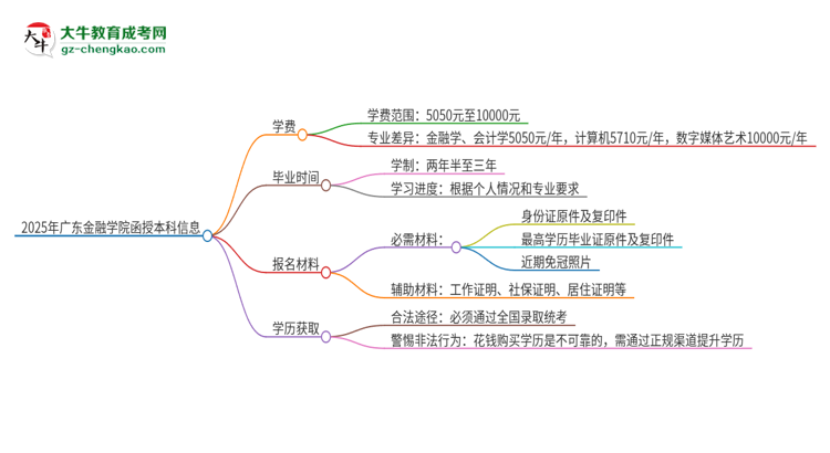 2025年廣東金融學(xué)院函授本科學(xué)費(fèi)要多少？思維導(dǎo)圖