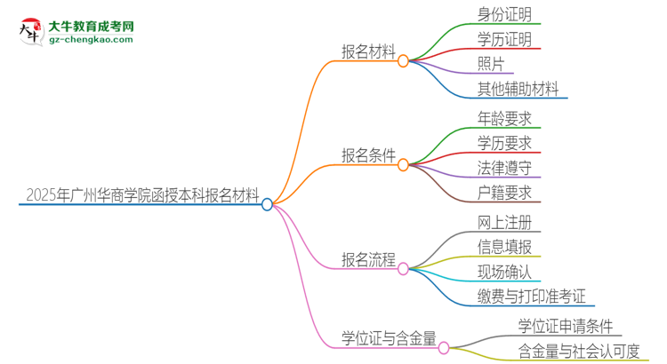 2025年廣州華商學(xué)院報(bào)名函授本科需要什么材料？思維導(dǎo)圖