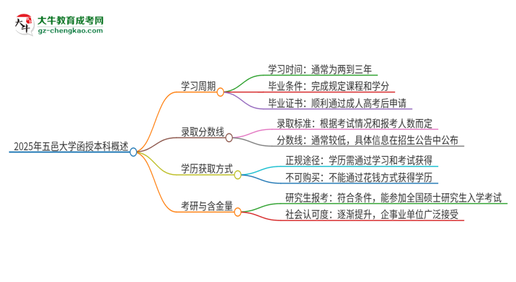 2025年五邑大學(xué)函授本科多久能拿證？思維導(dǎo)圖