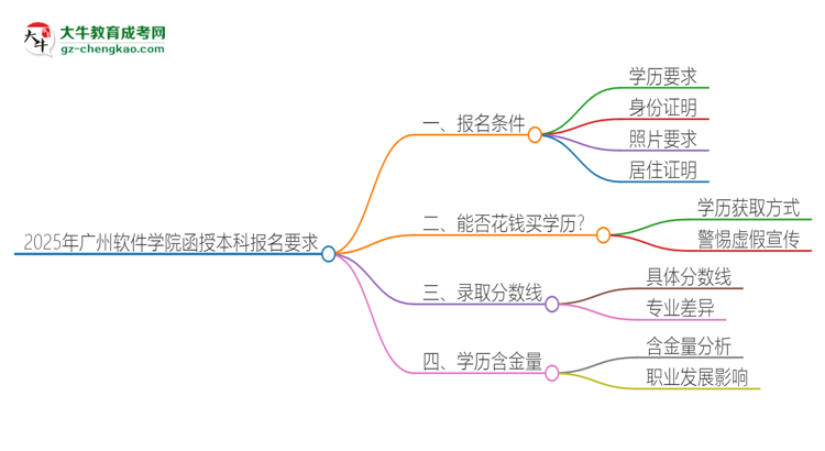 2025年廣州軟件學(xué)院的函授本科報名有什么要求？思維導(dǎo)圖