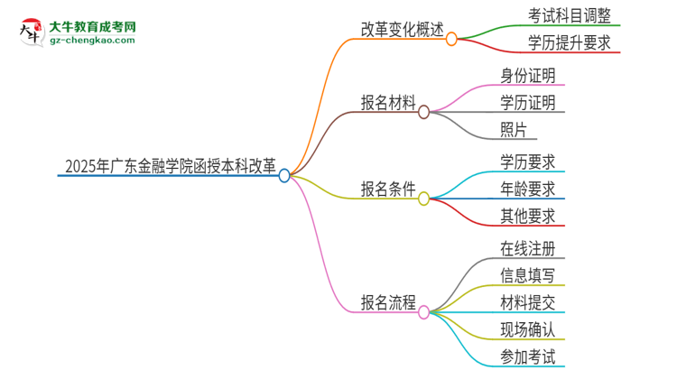 2025年廣東金融學(xué)院函授本科改革有哪些變化？思維導(dǎo)圖