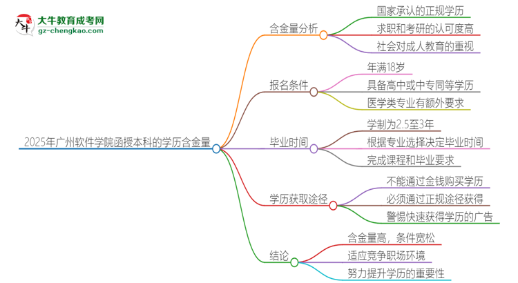 2025年廣州軟件學(xué)院函授本科的學(xué)歷是有含金量的嗎？思維導(dǎo)圖
