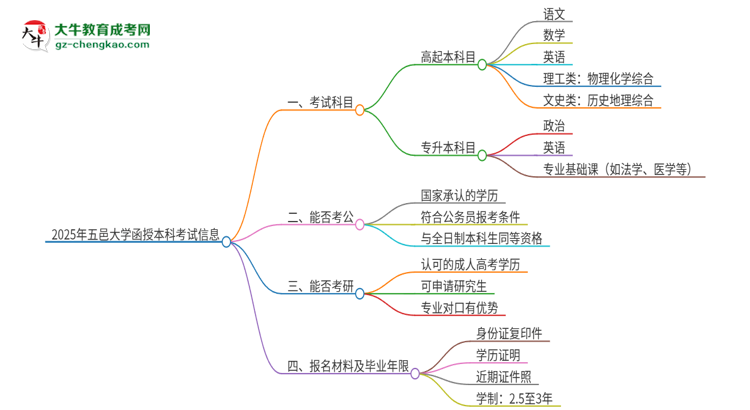 2025年五邑大學函授本科考試要考幾科？思維導圖