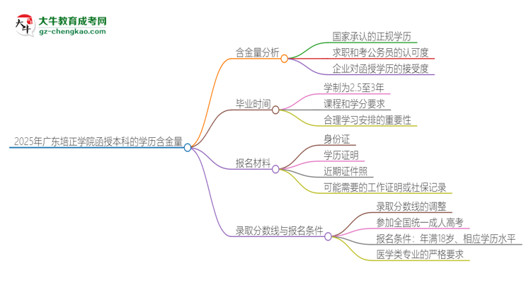 2025年廣東培正學(xué)院函授本科的學(xué)歷是有含金量的嗎？思維導(dǎo)圖