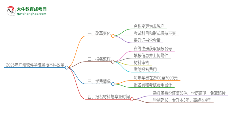 2025年廣州軟件學(xué)院函授本科改革有哪些變化？思維導(dǎo)圖