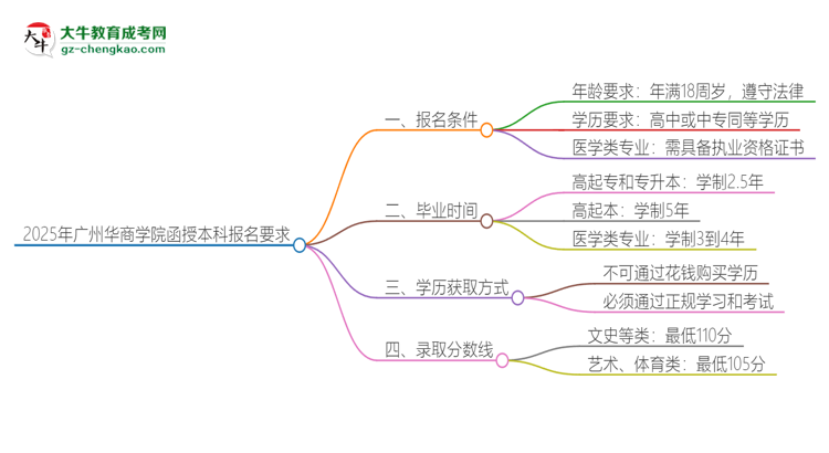 2025年廣州華商學(xué)院的函授本科報(bào)名有什么要求？思維導(dǎo)圖