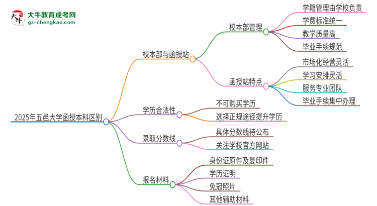 2025年五邑大學函授本科校本部和函授站有哪些區(qū)別思維導圖