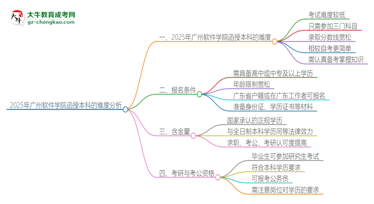 2025年廣州軟件學(xué)院函授本科的難度怎么樣？思維導(dǎo)圖