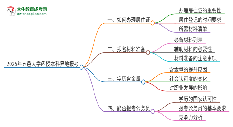 2025年五邑大學(xué)函授本科異地報考怎么辦理居住證？思維導(dǎo)圖