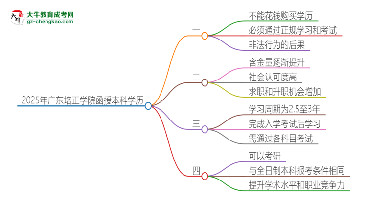 2025年廣東培正學(xué)院函授本科學(xué)歷能花錢(qián)買(mǎi)到嗎？思維導(dǎo)圖