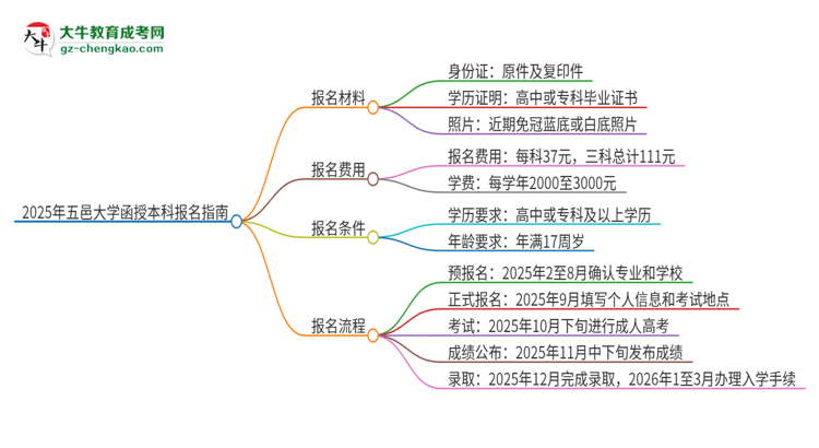 2025年五邑大學(xué)函授本科怎么報(bào)名？思維導(dǎo)圖