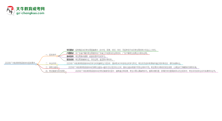2025年廣州航海學(xué)院的函授本科報(bào)名有什么要求？思維導(dǎo)圖