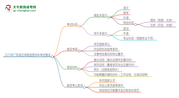 2025年廣東培正學(xué)院函授本科考試要考幾科？思維導(dǎo)圖