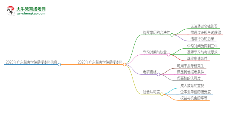 2025年廣東警官學院函授本科學歷能花錢買到嗎？思維導圖