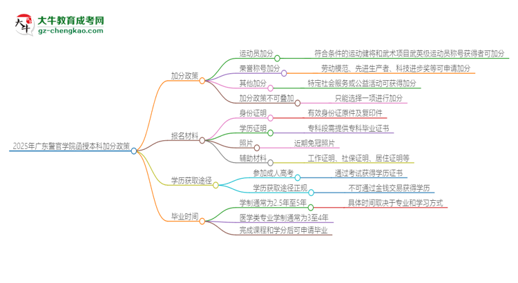 2025年廣東警官學(xué)院函授本科有什么政策能加分？思維導(dǎo)圖
