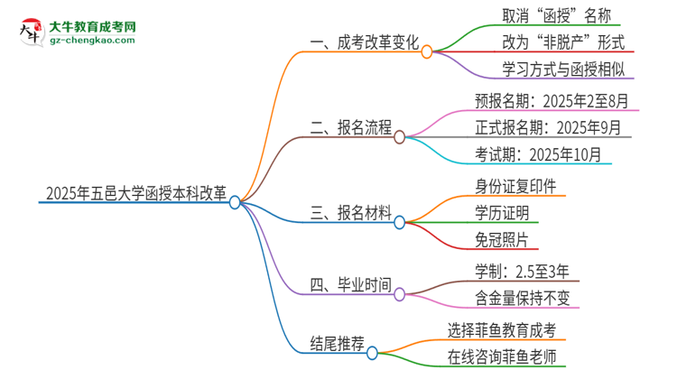 2025年五邑大學(xué)函授本科改革有哪些變化？思維導(dǎo)圖