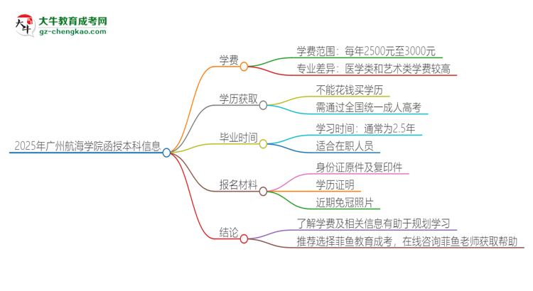 2025年廣州航海學院函授本科學費要多少？思維導圖