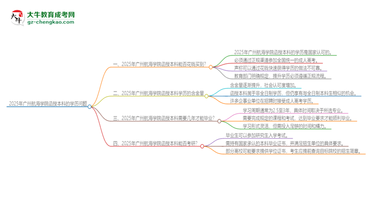 2025年廣州航海學(xué)院函授本科學(xué)歷能花錢買到嗎？思維導(dǎo)圖