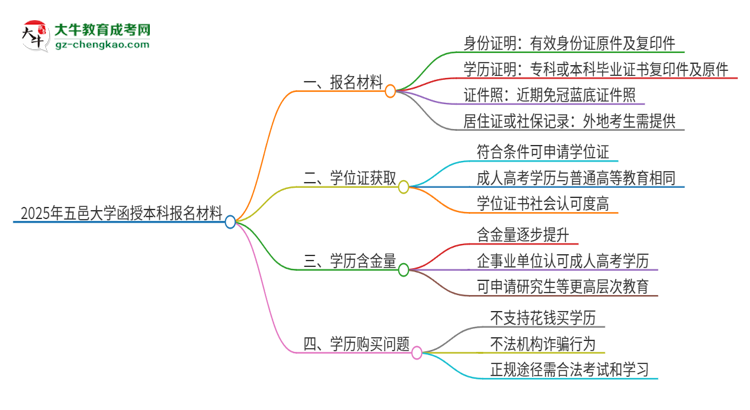 2025年五邑大學(xué)報名函授本科需要什么材料？思維導(dǎo)圖