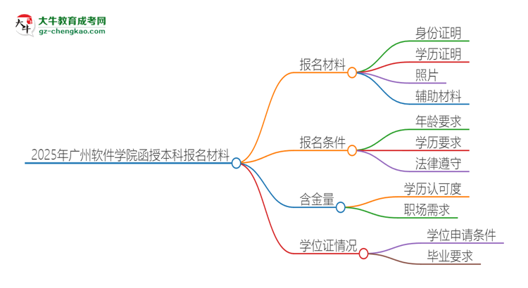 2025年廣州軟件學(xué)院報(bào)名函授本科需要什么材料？思維導(dǎo)圖