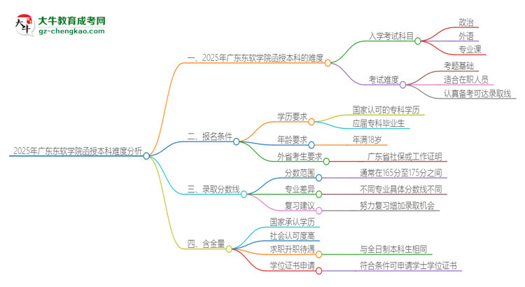 2025年廣東東軟學(xué)院函授本科的難度怎么樣？思維導(dǎo)圖