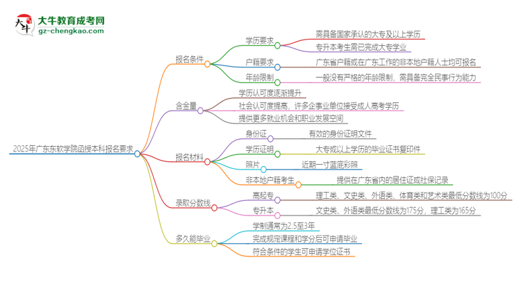 2025年廣東東軟學(xué)院的函授本科報(bào)名有什么要求？思維導(dǎo)圖