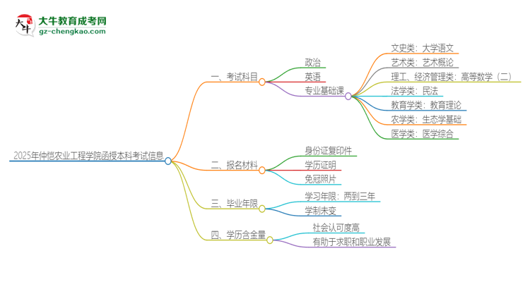 2025年仲愷農(nóng)業(yè)工程學(xué)院函授本科考試要考幾科？思維導(dǎo)圖