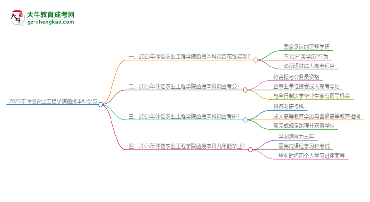 2025年仲愷農(nóng)業(yè)工程學(xué)院函授本科學(xué)歷能花錢(qián)買(mǎi)到嗎？思維導(dǎo)圖