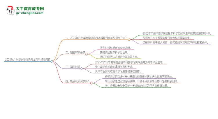 2025年廣州華商學院函授本科學歷能參加統(tǒng)招專升本嗎？思維導圖