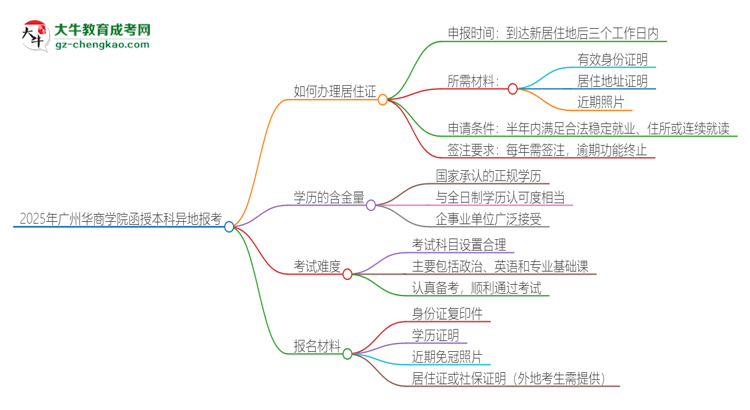 2025年廣州華商學(xué)院函授本科異地報(bào)考怎么辦理居住證？思維導(dǎo)圖