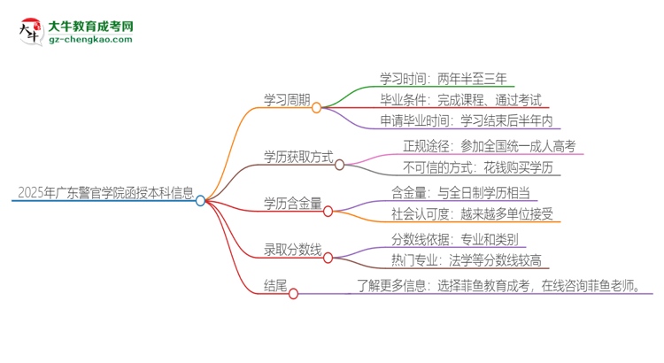 2025年廣東警官學(xué)院函授本科多久能拿證？思維導(dǎo)圖