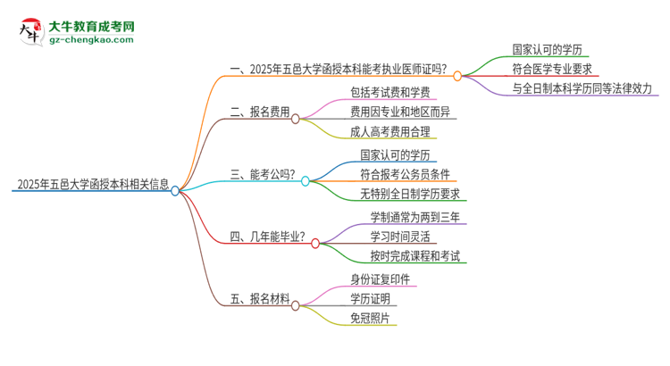 2025年五邑大學(xué)函授本科學(xué)歷能考執(zhí)業(yè)醫(yī)師證嗎？思維導(dǎo)圖