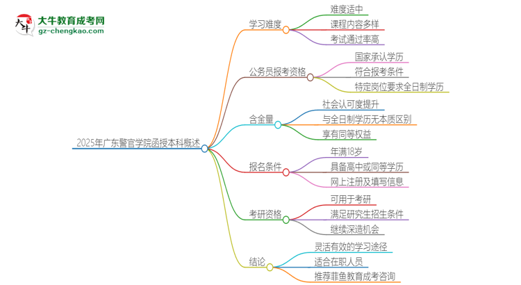 2025年廣東警官學(xué)院函授本科的難度怎么樣？思維導(dǎo)圖