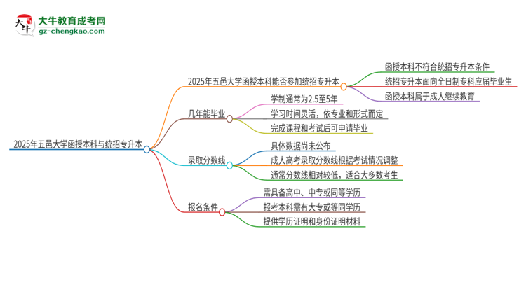 2025年五邑大學(xué)函授本科學(xué)歷能參加統(tǒng)招專升本嗎？思維導(dǎo)圖