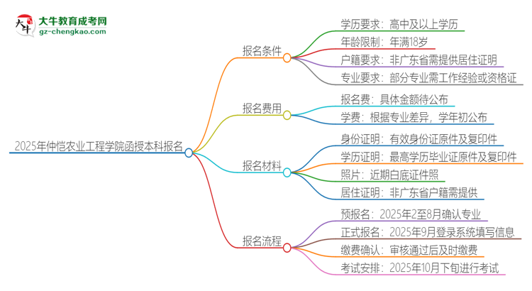 2025年仲愷農(nóng)業(yè)工程學院函授本科怎么報名？思維導圖