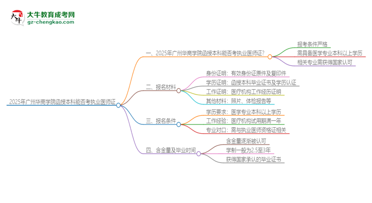 2025年廣州華商學院函授本科學歷能考執(zhí)業(yè)醫(yī)師證嗎？思維導圖