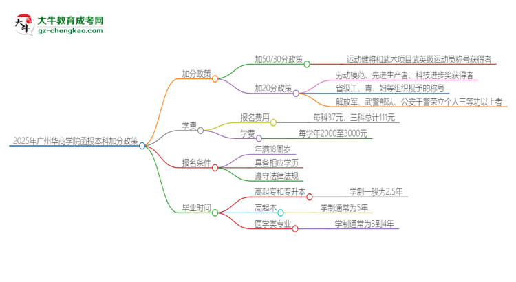 2025年廣州華商學院函授本科有什么政策能加分？思維導圖