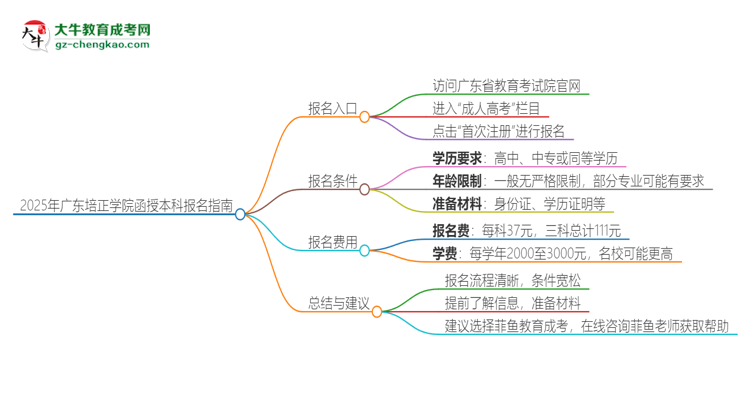 2025年廣東培正學(xué)院函授本科怎么報名？思維導(dǎo)圖