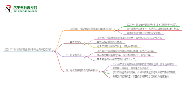 2025年廣州華商學(xué)院函授本科畢業(yè)有學(xué)位證可以拿嗎？思維導(dǎo)圖