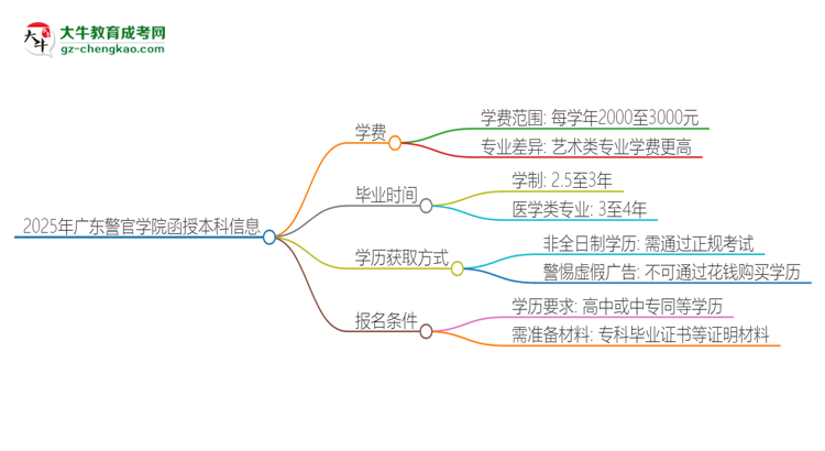 2025年廣東警官學(xué)院函授本科學(xué)費要多少？思維導(dǎo)圖
