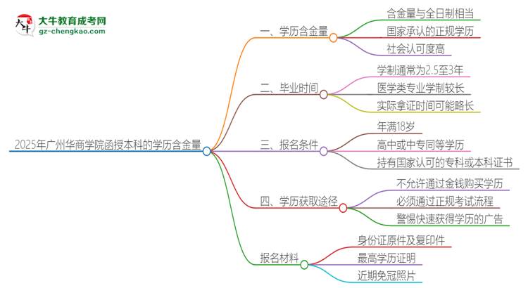 2025年廣州華商學院函授本科的學歷是有含金量的嗎？思維導圖
