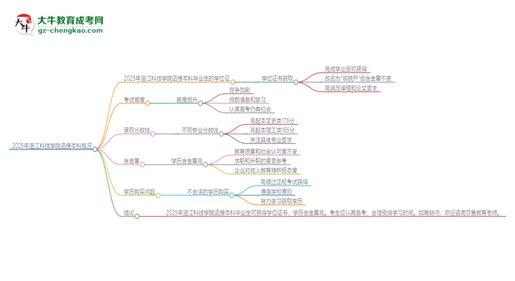 2025年湛江科技學(xué)院函授本科畢業(yè)有學(xué)位證可以拿嗎？思維導(dǎo)圖