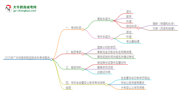 2025年廣州華商學(xué)院函授本科考試要考幾科？思維導(dǎo)圖