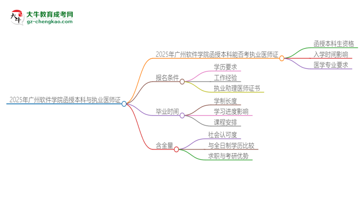 2025年廣州軟件學(xué)院函授本科學(xué)歷能考執(zhí)業(yè)醫(yī)師證嗎？思維導(dǎo)圖