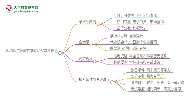2025年廣州軟件學(xué)院函授本科考多少分可以上？思維導(dǎo)圖